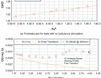 Fig. 11Resistance plots for scull