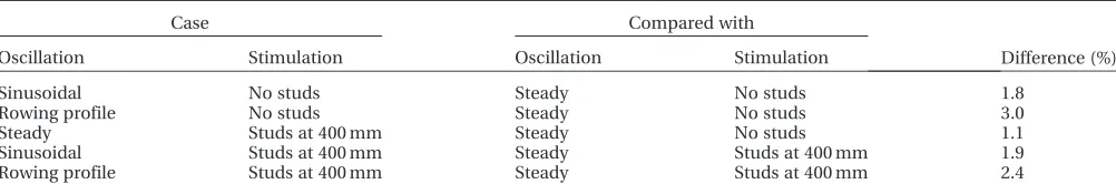 Table 3Mean changes in resistance with location of turbulence stimulation