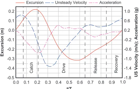 Fig. 3Carriage excursion, velocity, and acceleration