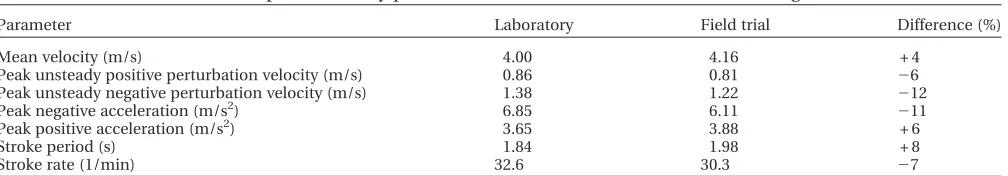 Table 2Comparison of key parameters for field-trial and tank-test data segments