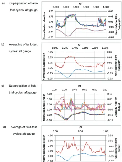 Fig. 8Cycle analysis for tank-test and field-trial data