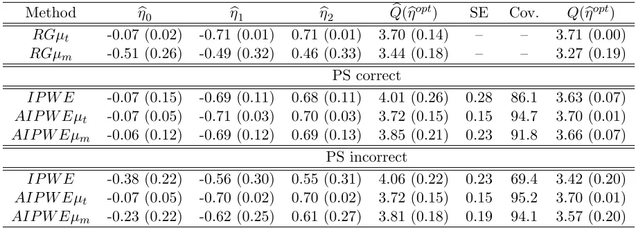 Table 3.1:Results for the ﬁrst simulation scenario using 1000 Monte Carlo data sets withn = 500