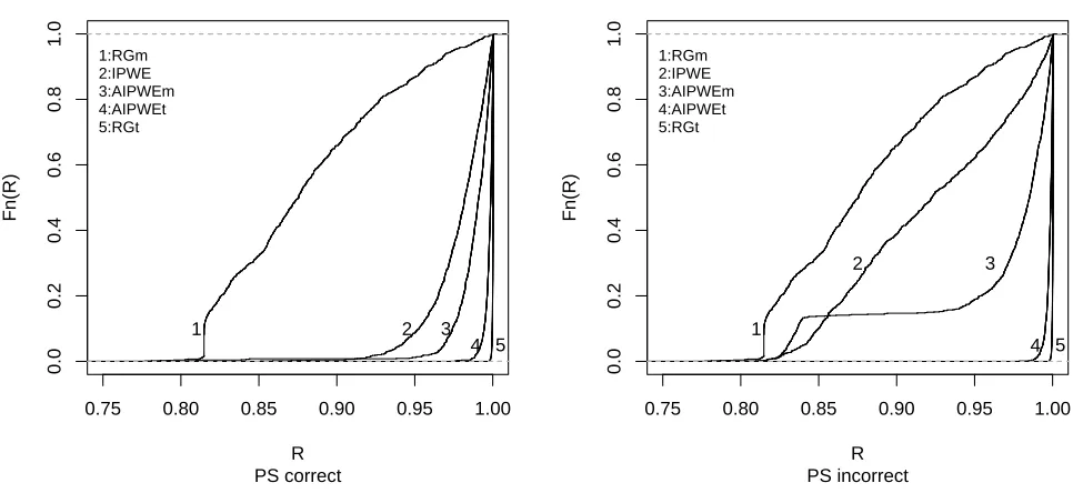 Figure 3.1:Empirical cdfs across 1000 Monte Carlo data sets using correct and incorrectpropensity score (PS) models of the quantities Q(η�opt)/E{Y ∗(goptη )} for each estimator forthe ﬁrst simulation scenario