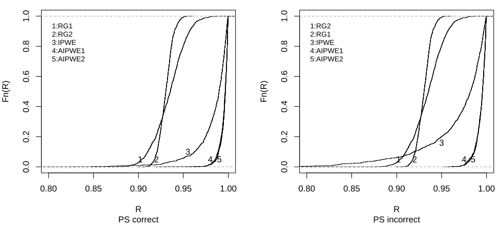 Figure 3.2:Empirical cdfs across 1000 Monte Carlo data sets using correct and incorrectbased on (2.3) usingpropensity score (PS) models of the quantities Q(η�opt)/E{Y ∗(goptη )} for each estimator forthe second simulation scenario