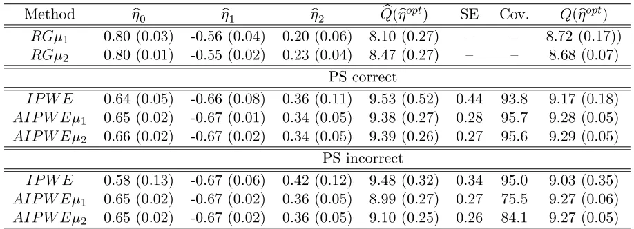 Table 3.2:Results for the second simulation scenario using 1000 Monte Carlo data sets withn = 500