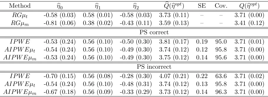 Table 3.3:Results for the discrete covariates simulation scenario using 1000 Monte Carlo data(sets with n = 500