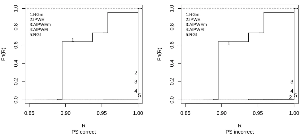 Figure 3.3:Empirical cdfs across 1000 Monte Carlo data sets with n = 500 using correct andincorrect propensity score (PS) models of the quantities Q(η�opt)/E{Y ∗(ηoptη )} for each estimatorfor the discrete covariates simulation scenario