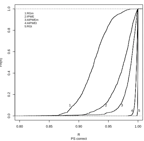 Figure 3.4:Empirical cdfs across 1000 Monte Carlo data sets with n = 500 using correctpropensity score (PS) models of the quantities Q(η�opt)/E{Y ∗(ηoptη )} for each estimator forthe randomized trial simulation scenario