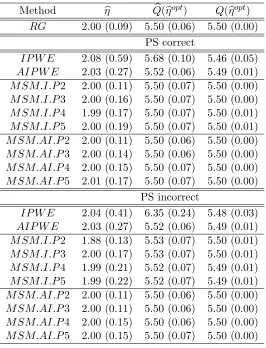 Table 3.5:Results for the correct MSMM simulation scenario using 1000 Monte Carlo datasets with n = 500