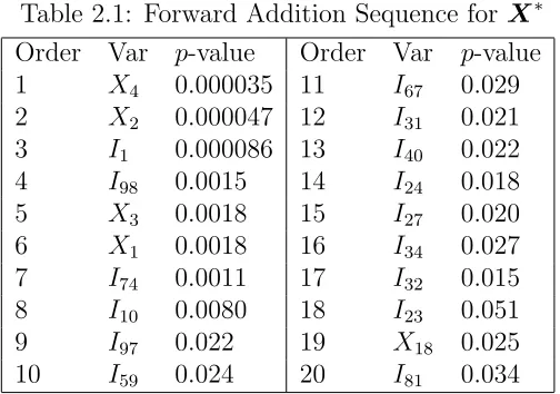 Table 2.1: Forward Addition Sequence for X∗