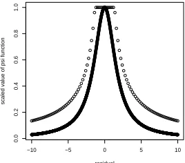 Figure 3.2: Huber and t3 M-estimation Weight functions. Huber: dotted line; t3:solid line.