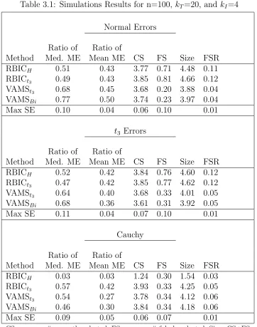 Table 3.1: Simulations Results for n=100, kT=20, and kI=4