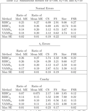 Table 3.2: Simulations Results for n=100, kT=50, and kI=10