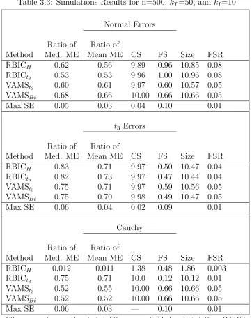 Table 3.3: Simulations Results for n=500, kT=50, and kI=10