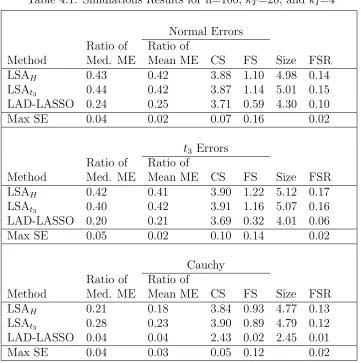 Table 4.1: Simulations Results for n=100, kT=20, and kI=4
