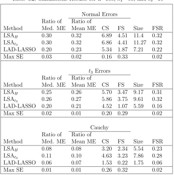 Table 4.2: Simulations Results for n=100, kT=50, and kI=10