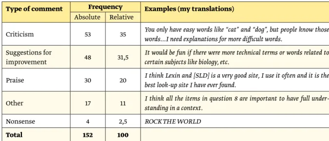 Table 1: The 2007 study: comment types, frequency and an example of each type,   in descending order.