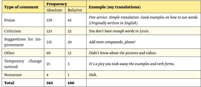 Table 2: The 2011 study: comment types, frequency and an example of each type,   in descending order.