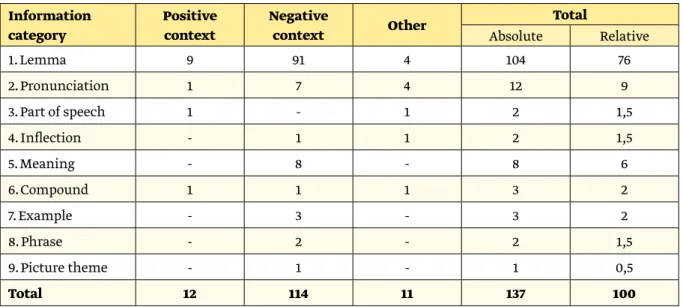 Table 3: Frequencies of SLD information categories in the 2007 study.