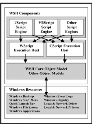Figure 1.7. The WSH is composed of a number of integrated components.