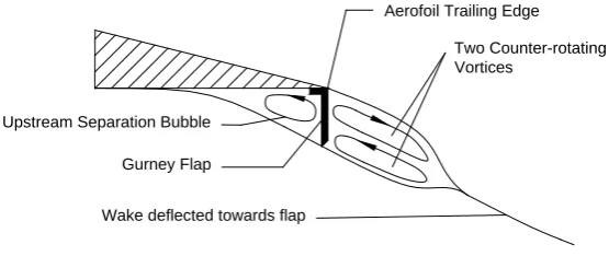 Figure 2 Flow system generated by Gurney Flap (after Liebeck (1978)) 