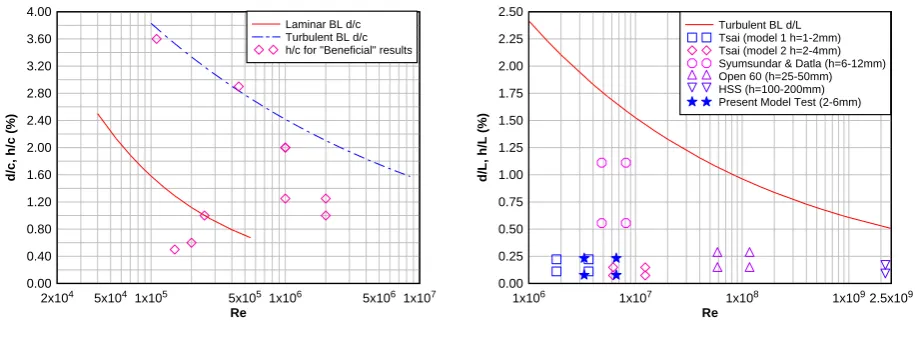 Figure 4 Non-dimensional height of Gurney flaps and interceptors 