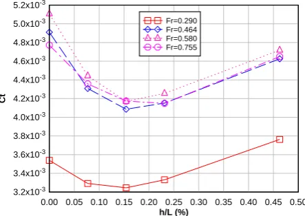 Figure 6 Resistance of Yacht with and without Interceptor 