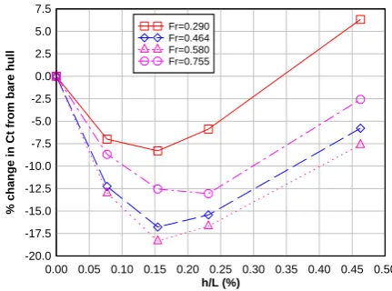 Figure 7 Change in Resistance of Yacht with Interceptor from Bare Hull 