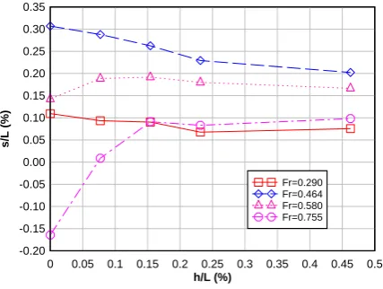 Figure 8 Sinkage of Yacht with and without Interceptor 