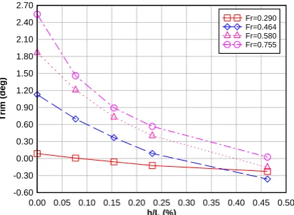 Figure 9 Trim of yachts with and without interceptor 