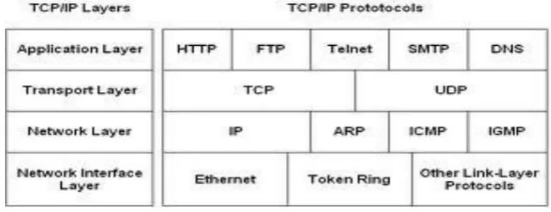 Figure 1.1: Protocol Layering in IP Architecture  