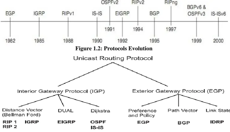 Figure 1.2: Protocols Evolution 