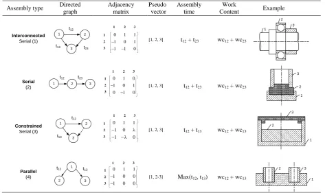 Table 2 Assembly Types of three components and related relevant information for computer processing