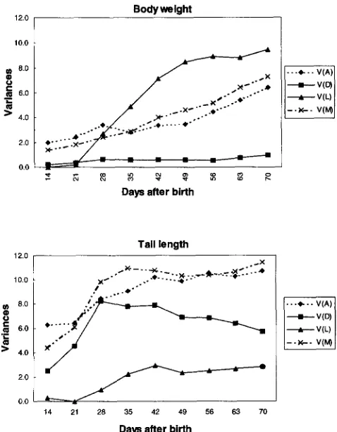 FIGURE 1.-Ontogenetic  changes length  means.  Female in body  weight  and  tail means are  shown  with  dashed  lines