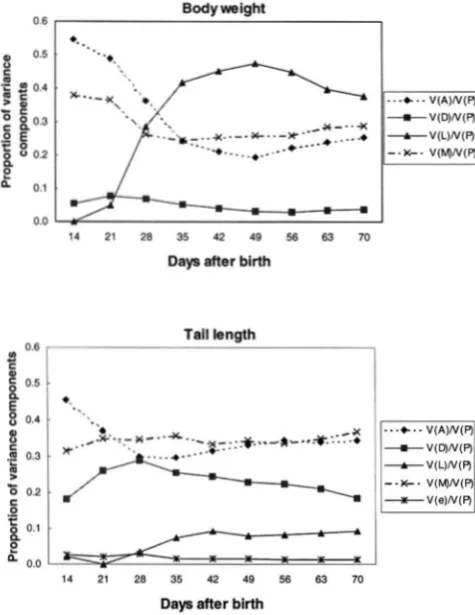FIGURE 3.-Proportion of  variance  components  for  body weight and tail length of  mice