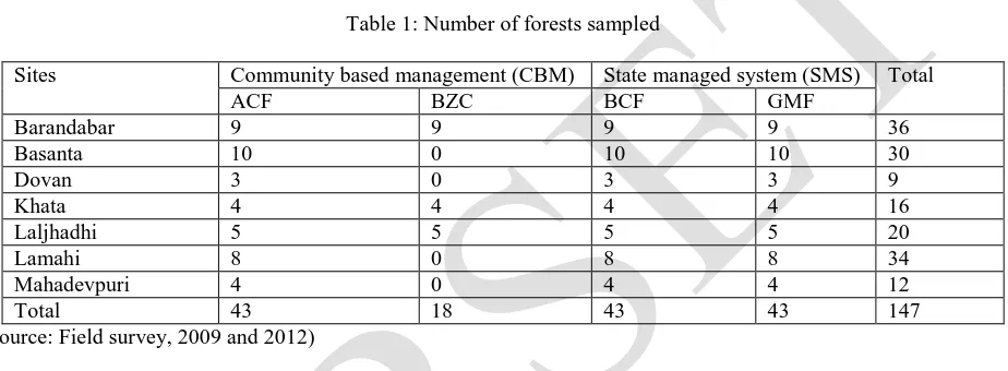 Table 1: Number of forests sampled  