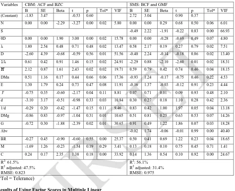 Table 4: Multiple regression analysis (MLRA)  