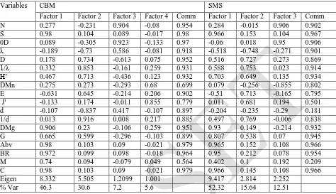 Table 7: Results for Multiple Regression Analysis for Factor Scores on SMSs 