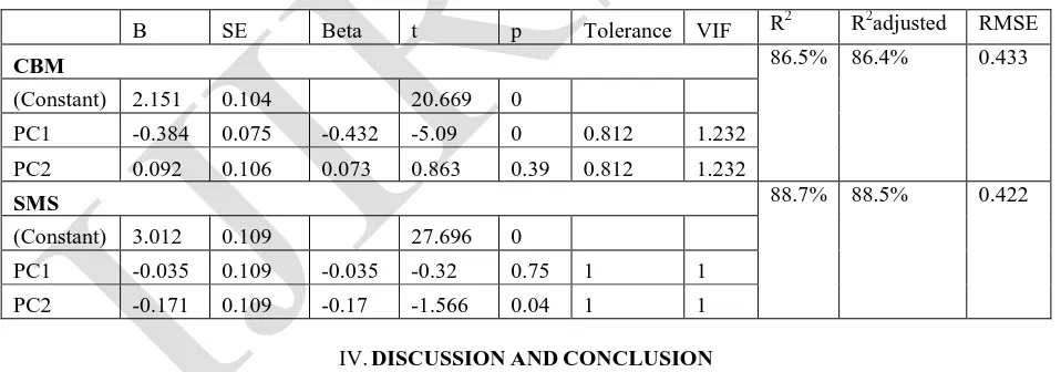 Table 8: Results of PCA Scores in Multiple Regression  