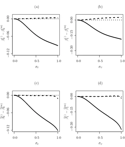 Figure 2.2: Plots for Example 2.2 with Y |X linear-probit. (a)–(b), θ(n)(σU)−θ(m)(σU)and θ(s)(σU) − θ(m)(σU); (c)–(d) Monte-Carlo estimates based on 100 replicates, ofﬁnite-sample, n = 500, version of (a)–(b)