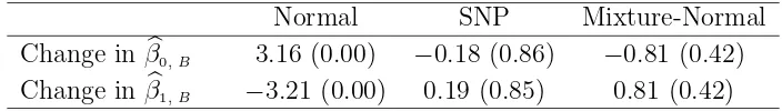 Table 4.1: Values of Testimates whenused in Example 4.2. Corresponding ∗1,1 and T ∗1,2 assessing robustness of the regression parameter λ = 0 and λ = 3 under three ways of modeling for the simulated data p-values are given in the parentheses.