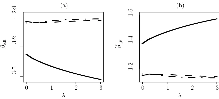 Figure 4.3: θ�(n)B(solid line), θ�(s)B(dashed line), and θ�(m)B(dashed-dotted line) resultingfrom applying the remeasurement method with B = 100 to Framingham study data.