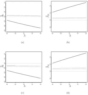 Figure 5.1: Plots (a) and (b) show MLE’s assuming mixture BVN, BVN, and SNP