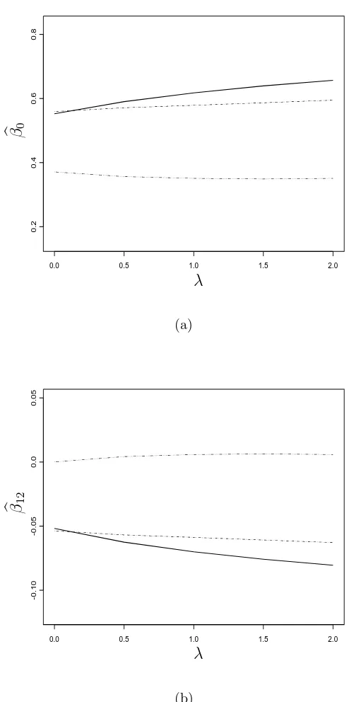 Figure 5.3: Plots of MLE’s corresponding to mixture BVN and BVN modeling,,((( (λBn) (λ), and �θBm) (λ), �θBc)data