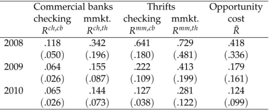 Table 3: Means and (standard deviations) of interest rate series in the estimation sample