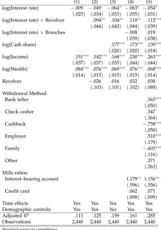 Table 5: Specifications for “usual amount of cash withdrawal” regression