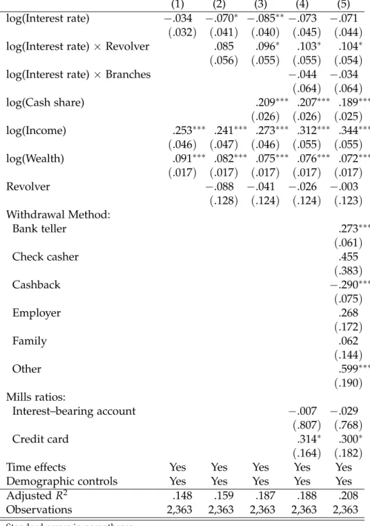 Table 6: Specifications for “cash in wallet” regression