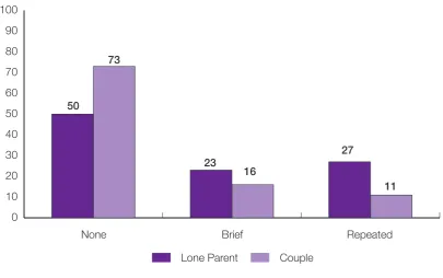 Figure 3‑B Maternal mental health group by family type (%)