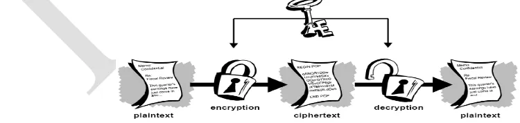 figure 1.1 shows encrypting and decrypting data process in the network communication systems
