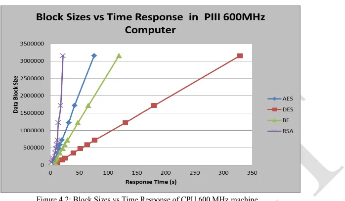 Figure 4.2: Block Sizes vs Time Response of CPU 600 MHz machine   